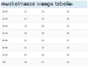 Muskelmasse waage tabelle