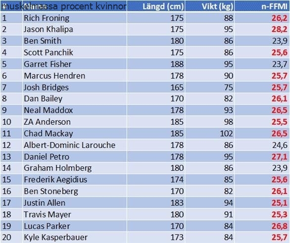 Muskelmassa procent kvinnor